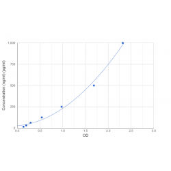 Graph showing standard OD data for Human Thyroid Stimulating Hormone (TSH) CLIA Kit