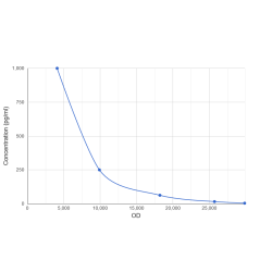 Graph showing standard OD data for Melatonin (MT) CLIA Kit