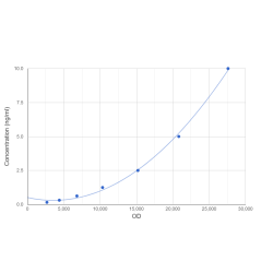 Graph showing standard OD data for Rabbit Angiopoietin-2 (ANGPT2) CLIA Kit