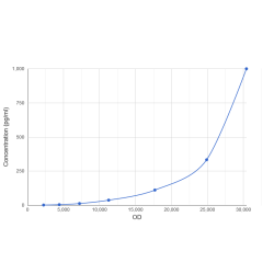 Graph showing standard OD data for Human Inhibin Beta E (INHBE) CLIA Kit