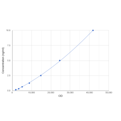 Graph showing standard OD data for Human Myelin-Oligodendrocyte Glycoprotein (MOG) CLIA Kit