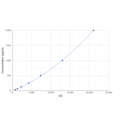 Graph showing standard OD data for Rat S100 Calcium Binding Protein B (S100B) CLIA Kit