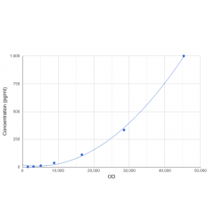 Graph showing standard OD data for Human Surfactant Protein A1 (SFTPA1) CLIA Kit