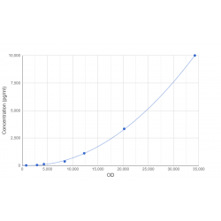 Graph showing standard OD data for Human Ras Related C3 Botulinum Toxin Substrate 1 (RAC1) CLIA Kit