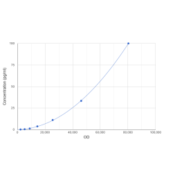 Graph showing standard OD data for Dog Calprotectin CLIA Kit
