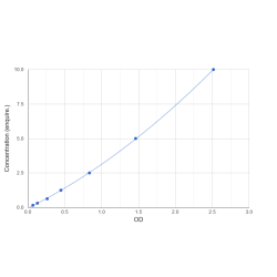 Graph showing standard OD data for Mouse Anoctamin 1 (ANO1) 