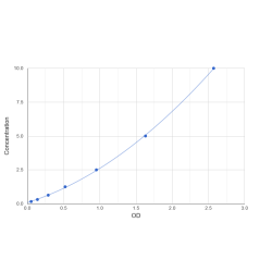 Graph showing standard OD data for Human Band 3 anion transport protein (SLC4A1) 