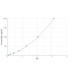 Graph showing standard OD data for Low Sample Volume Human Hepatocyte Growth Factor (HGF) 