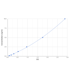 Graph showing standard OD data for Rat NAD-Dependent Protein Deacylase Sirtuin-5, Mitochondrial (SIRT5) 