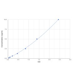 Graph showing standard OD data for Mouse CD177 Antigen (CD177) 