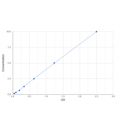 Graph showing standard OD data for Human Steroid 17-alpha-hydroxylase/17,20 lyase (CYP17a1) 
