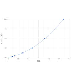 Graph showing standard OD data for Mouse Tyrosine-Protein Kinase JAK2 (JAK2) 