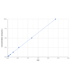 Graph showing standard OD data for Human Phospholipid Phosphatase 3 (PLPP3) 