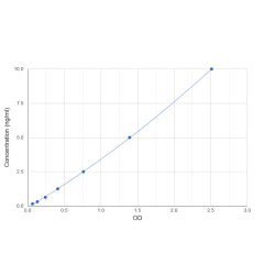 Graph showing standard OD data for Rat Moesin (MSN) 