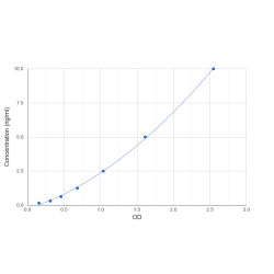 Graph showing standard OD data for Rat Protein NOV homolog (CCN3) 