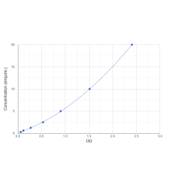 Graph showing standard OD data for Mouse Nucleosome Assembly Protein 1-Like 1 (NAP1L1) 
