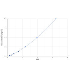 Graph showing standard OD data for Mouse Cytochrome b-c1 Complex Subunit 7 (UQCRB) 