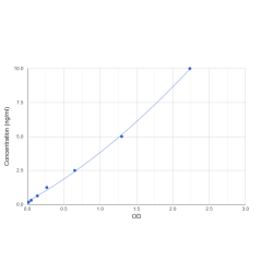 Graph showing standard OD data for Human Cornifin A (SPRR1A) 