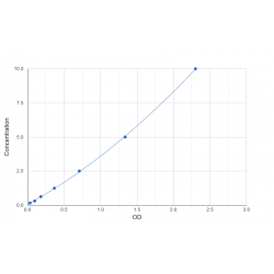 Graph showing standard OD data for Human Zinc Finger Protein 10 (ZNF10) 