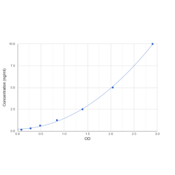 Graph showing standard OD data for Human Aromatic-L-Amino-Acid Decarboxylase (DDC) 