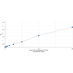 Graph showing standard OD data for Low Sample Volume Human Toll Like Receptor 2 (TLR2) 