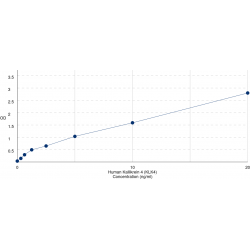 Graph showing standard OD data for Human Kallikrein 4 (KLK4) 
