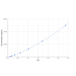 Graph showing standard OD data for Human Cytochrome P450 3A4 (CYP3A4) 