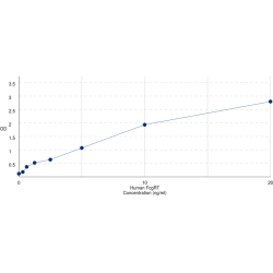 Graph showing standard OD data for Human Fc Fragment Of IgG Receptor Transporter Alpha (FCGRT) 