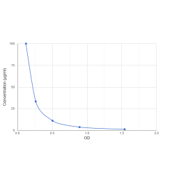 Graph showing standard OD data for Reduced Glutathione (GSH) 
