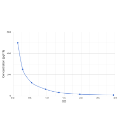 Graph showing standard OD data for Estradiol (E2) 