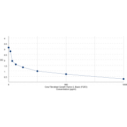 Graph showing standard OD data for Cow Fibroblast Growth Factor 2 (FGF2) 