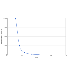 Graph showing standard OD data for Androstenedione 