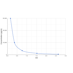 Graph showing standard OD data for Low Sample Volume Mouse Luteinizing Hormone (LH) 
