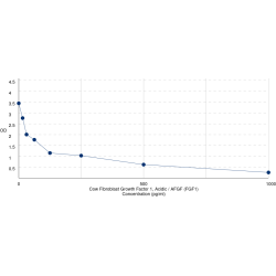 Graph showing standard OD data for Cow Fibroblast Growth Factor 1, Acidic / AFGF (FGF1) 