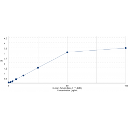Graph showing standard OD data for Human Tubulin Beta 1 (TUBB1) 