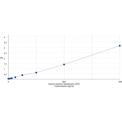 Graph showing standard OD data for Rat Antidiuretic Hormone (ADH) 