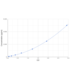 Graph showing standard OD data for Human Claudin 3 (CLDN3) 