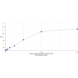 Graph showing standard OD data for Mouse Cytochrome P450 1A2 (CYP1A2) 