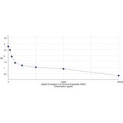 Graph showing standard OD data for Rabbit Procollagen Type I N-Terminal Propeptide (PINP) 