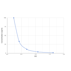 Graph showing standard OD data for Kynurenine (KYN) 