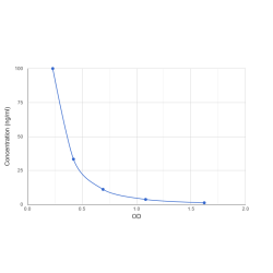 Graph showing standard OD data for Kynurenine (KYN) 