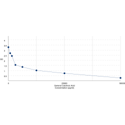 Graph showing standard OD data for Calcitroic Acid (CA) 