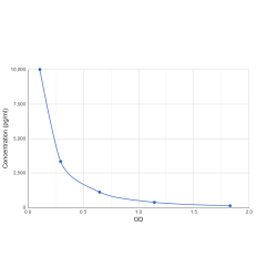 Graph showing standard OD data for Horse Cross Linked C-Telopeptide Of Type II Collagen (CTXII) 