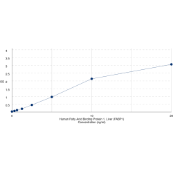 Graph showing standard OD data for Human Fatty Acid Binding Protein 1, Liver (FABP1) 