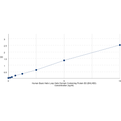 Graph showing standard OD data for Human Basic Helix Loop Helix Domain Containing Protein B3 (BHLHB3) 