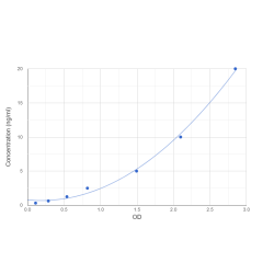 Graph showing standard OD data for Human Leucine Rich Repeat Containing Protein 15 (LRRC15) 