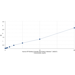 Graph showing standard OD data for Human ATP-Binding Cassette Sub-Family A Member 7 (ABCA7) 