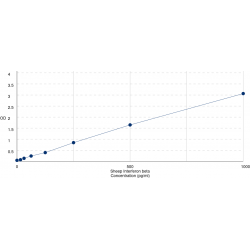 Graph showing standard OD data for Sheep Interferon Beta (IFNb) 