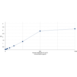 Graph showing standard OD data for Human Interleukin 37 (IL37) 