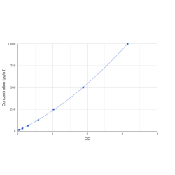 Graph showing standard OD data for Human Ferredoxin Reductase (FDXR) 